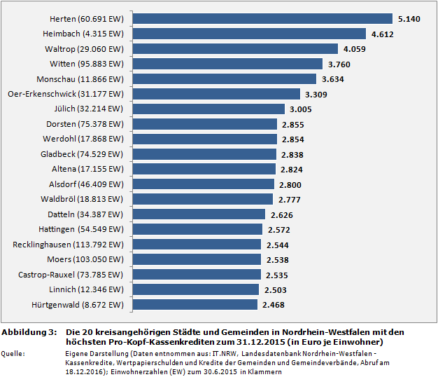 Die 20 kreisangehörigen Städte und Gemeinden in Nordrhein-Westfalen (NRW) mit den höchsten Pro-Kopf-Kassenkrediten zum 31.12.2015 (in Euro je Einwohner)