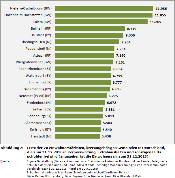 Liste der 20 einwohnerstärksten, kreisangehörigen Gemeinden in Deutschland, die zum 31.12.2016 in Kernverwaltung, Extrahaushalten und sonstigen FEUs schuldenfrei sind (angegeben ist die Einwohnerzahl zum 31.12.2015)