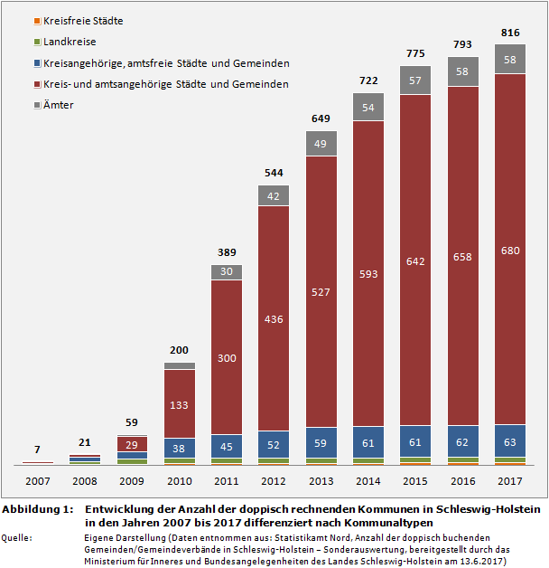 Abbildung: Entwicklung der Anzahl der doppisch rechnenden Kommunen in Schleswig-Holstein in den Jahren 2007 bis 2017 differenziert nach Kommunaltypen (Doppik)