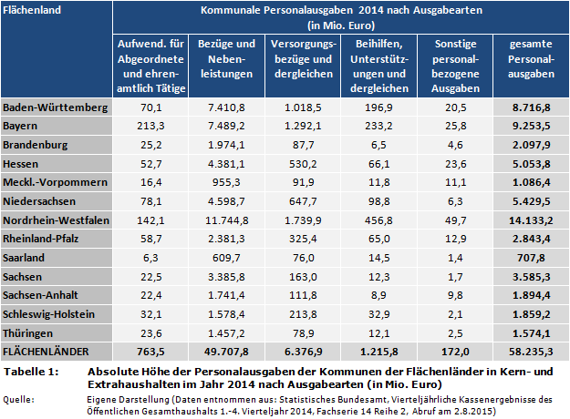 Absolute Höhe der Personalausgaben der Kommunen der Flächenländer in Kern- und Extrahaushalten im Jahr 2014 nach Ausgabearten (in Mio. Euro)