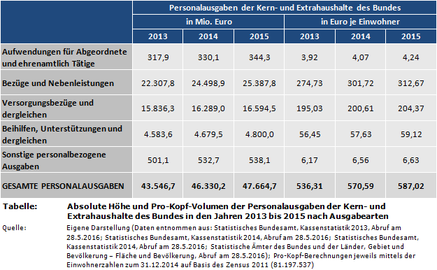 Absolute Höhe und Pro-Kopf-Volumen der Personalausgaben der Kern- und Extrahaushalte des Bundes (Deutschland) in den Jahren 2013 bis 2015 nach Ausgabearten