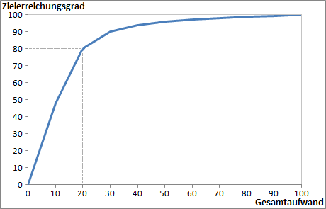 80-20-Regel bzw. Achtzig-Zwanzig-Regel - Definition in graphischer Darstellung