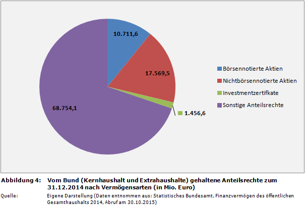 Vom Bund (Kernhaushalt und Extrahaushalte) gehaltene Anteilsrechte zum 31.12.2014 nach Vermögensarten (in Mio. Euro)