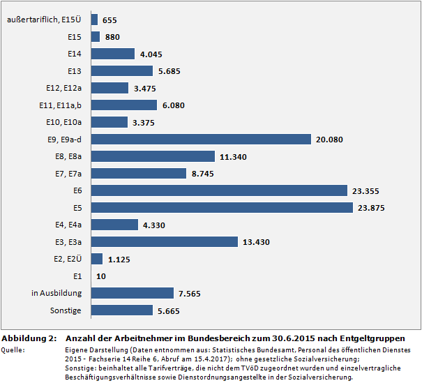 Anzahl der Arbeitnehmer im Bundesbereich zum 30.6.2015 nach Entgeltgruppen