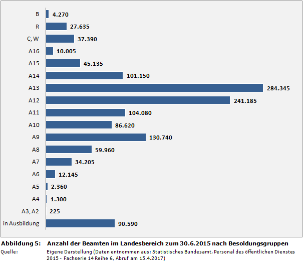 Anzahl der Beamten im Landesbereich zum 30.6.2015 nach Besoldungsgruppen
