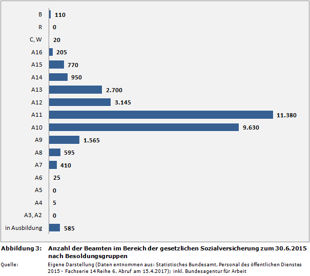 Anzahl der Beamten im Bereich der gesetzlichen Sozialversicherung zum 30.6.2015 nach Besoldungsgruppen