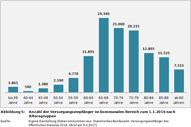Anzahl der Versorgungsempfänger im kommunalen Bereich zum 1.1.2016 nach Altersgruppen