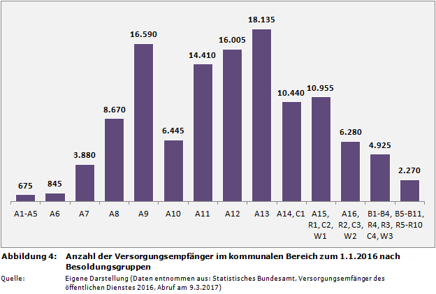 Anzahl der Versorgungsempfänger im kommunalen Bereich zum 1.1.2016 nach Besoldungsgruppen