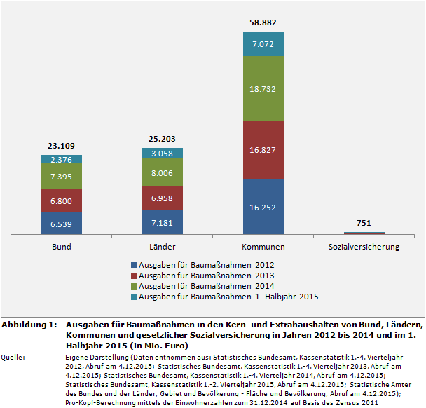 Ausgaben für Baumaßnahmen in den Kern- und Extrahaushalten von Bund, Ländern, Kommunen und gesetzlicher Sozialversicherung in Jahren 2012 bis 2014 und im 1. Halbjahr 2015 (in Mio. Euro)