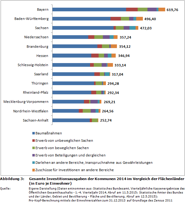 Gesamte Investitionsausgaben der Kommunen 2014 im Vergleich der Flächenländer (in Euro je Einwohner)