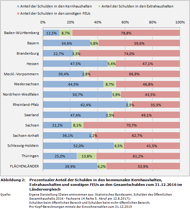 Auslagerungsquote: Prozentualer Anteil der Schulden in den kommunalen Kernhaushalten, Extrahaushalten und sonstigen FEUs an den Gesamtschulden zum 31.12.2016 im Ländervergleich