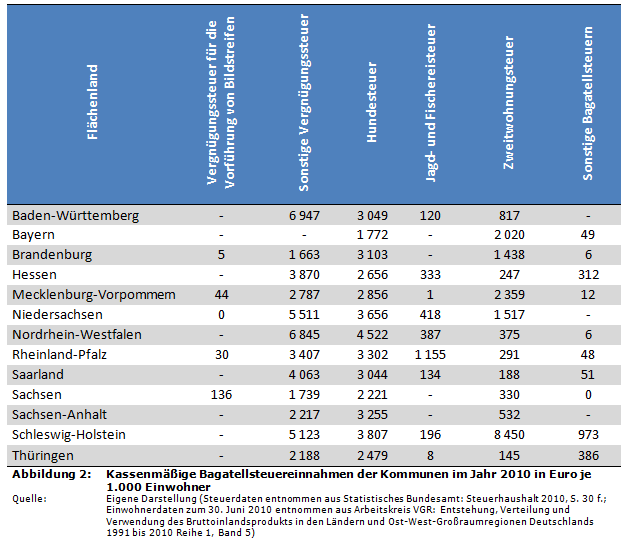 Kassenmäßige Bagatellsteuereinnahmen der Kommunen im Jahr 2010 in Euro je 1.000 Einwohner