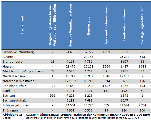 Kassenmäßige Bagatellsteuereinnahmen der Kommunen im Jahr 2010 in 1.000 Euro