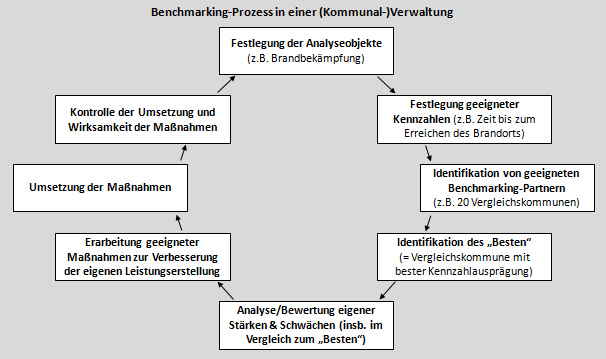 Benchmarking-Prozess aus Verwaltungssicht