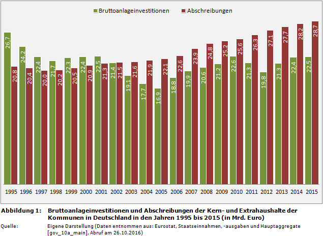 Bruttoanlageinvestitionen und Abschreibungen der Kern- und Extrahaushalte der Kommunen in Deutschland in den Jahren 1995 bis 2015 (in Mrd. Euro)