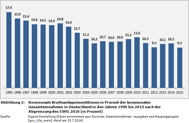 Kommunale Bruttoanlageinvestitionen in Prozent der kommunalen Gesamteinnahmen in Deutschland in den Jahren 1995 bis 2015 nach der Abgrenzung des ESVG 2010 (in Prozent)