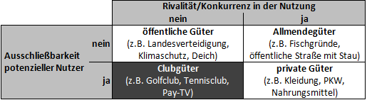 Clubgüter (inkl. Beispiele) - Definition