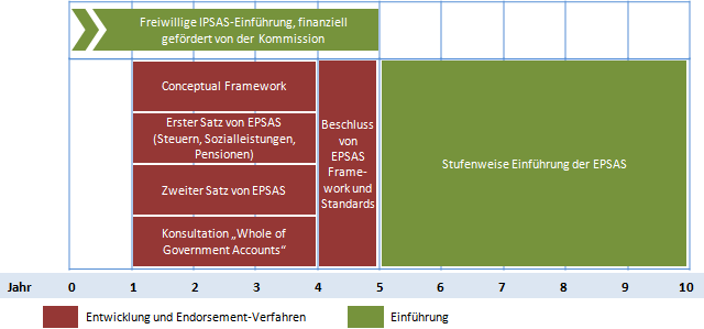 Dennis Hilgers: Mögliches Umstellungsszenario in Richtung EPSAS (Entwicklung, Endorsement, Einführung) - Stand 2015