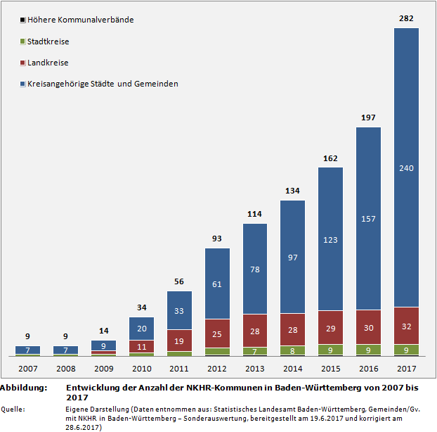 Doppik: Entwicklung der Anzahl der NKHR-Kommunen in Baden-Württemberg von 2007 bis 2017