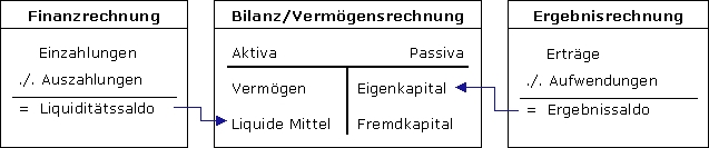 Drei-Komponenten-Rechnung (DKR)