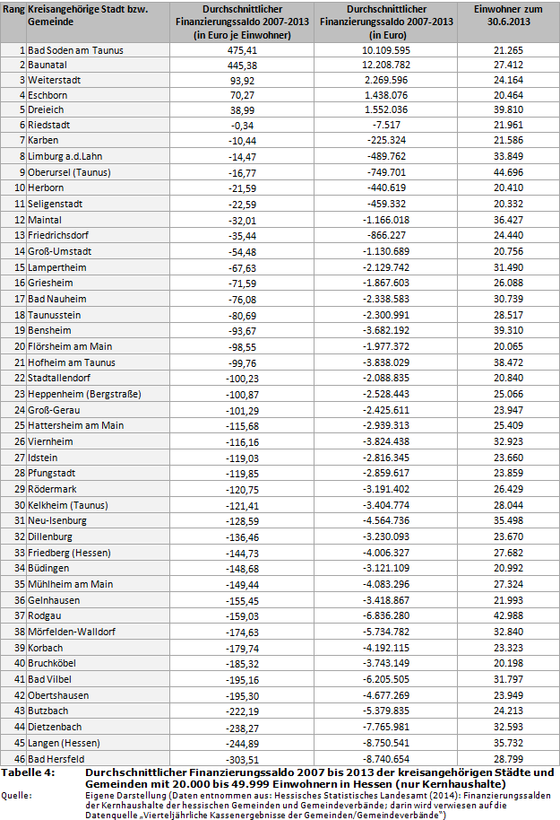 Durchschnittlicher Finanzierungssaldo 2007 bis 2013 der kreisangehörigen Städte und Gemeinden mit 20.000 bis 49.999 Einwohnern in Hessen (nur Kernhaushalte)
