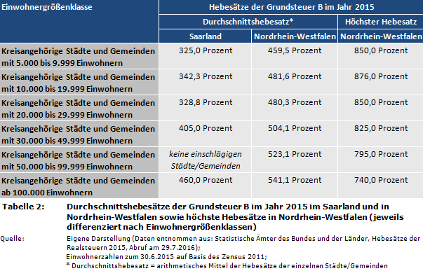 Durchschnittshebesätze der Grundsteuer B im Jahr 2015 im Saarland und in Nordrhein-Westfalen sowie höchste Hebesätze in Nordrhein-Westfalen (jeweils differenziert nach Einwohnergrößenklassen)