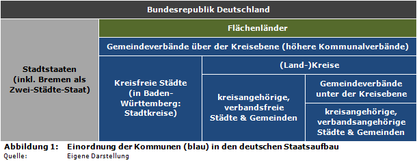 Einordnung der Kommunen (blau) in den deutschen Staatsaufbau