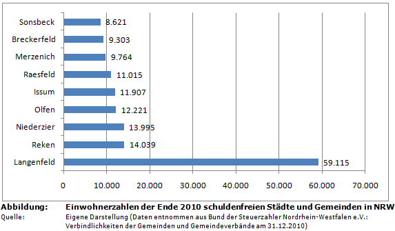Einwohnerzahlen der Ende 2010 schuldenfreien Städte und Gemeinden in NRW