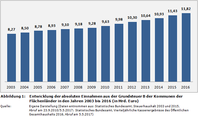 Entwicklung der absoluten Einnahmen aus der Grundsteuer B der Kommunen der Flächenländer in den Jahren 2003 bis 2016 (in Mrd. Euro)
