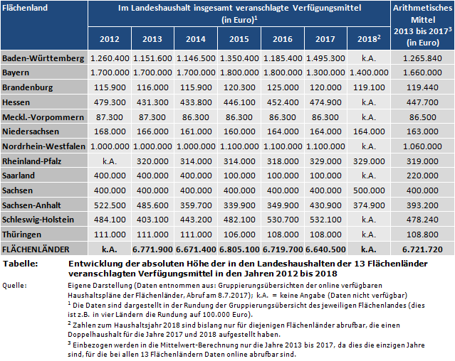 Entwicklung der absoluten Höhe der in den Landeshaushalten der 13 Flächenländer veranschlagten Verfügungsmittel in den Jahren 2012 bis 2018