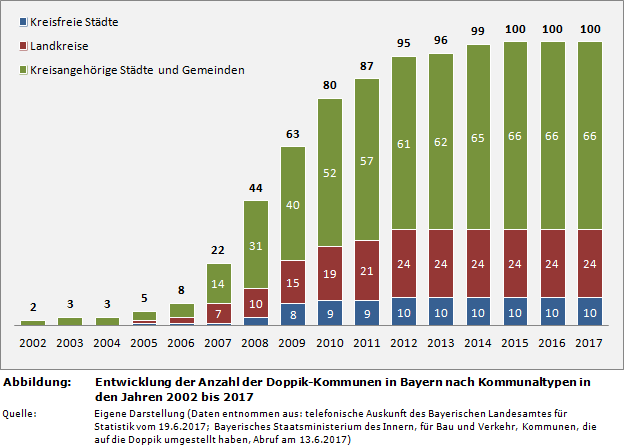 Entwicklung der Anzahl der Doppik-Kommunen in Bayern nach Kommunaltypen in den Jahren 2002 bis 2017