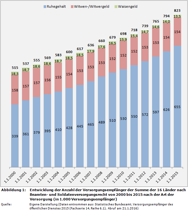 Entwicklung der Anzahl der Versorgungsempfänger der Summe der 16 Länder nach Beamten- und Soldatenversorgungsrecht von 2000 bis 2015 nach der Art der Versorgung (in 1.000 Versorgungsempfänger)
