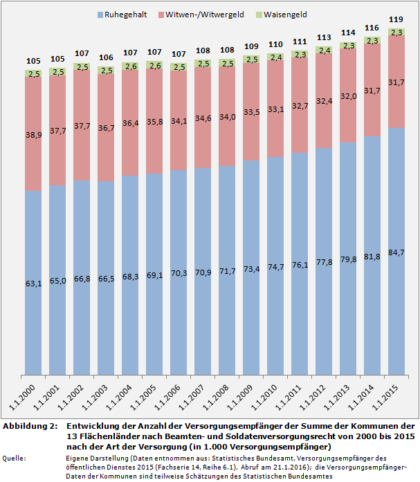 Entwicklung der Anzahl der Versorgungsempfänger der Summe der Kommunen der 13 Flächenländer nach Beamten- und Soldatenversorgungsrecht von 2000 bis 2015 nach der Art der Versorgung (in 1.000 Versorgungsempfänger)