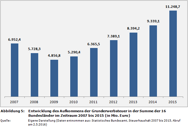 Entwicklung des Aufkommens der Grunderwerbsteuer in der Summe der 16 Bundesländer im Zeitraum 2007 bis 2015 (in Mio. Euro)