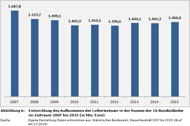 Entwicklung des Aufkommens der Lotteriesteuer in der Summe der 16 Bundesländer im Zeitraum 2007 bis 2015 (in Mio. Euro)