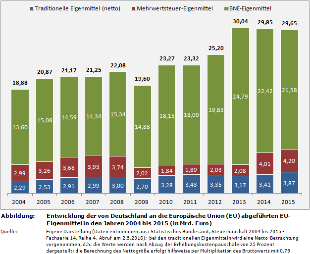 Entwicklung der von Deutschland an die Europäische Union (EU) abgeführten EU-Eigenmittel (traditionelle, Mehrwertsteuer- und BNE-Eigenmittel) in den Jahren 2004 bis 2015 (in Mrd. Euro)