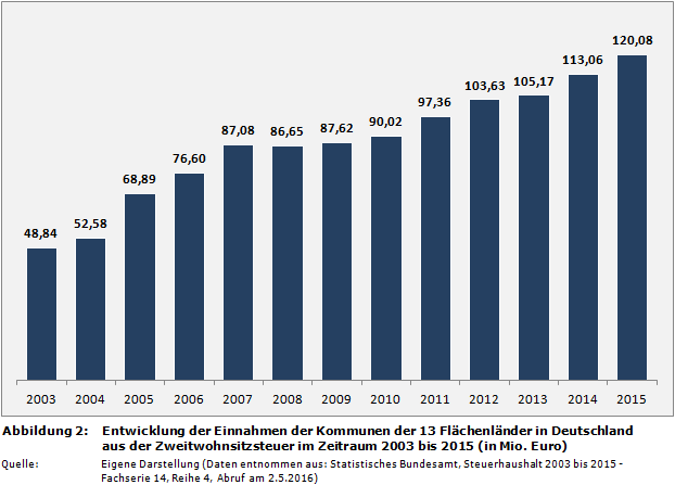 Entwicklung der Einnahmen der Kommunen der 13 Flächenländer in Deutschland aus der Zweitwohnsitzsteuer im Zeitraum 2003 bis 2015 (in Mio. Euro)