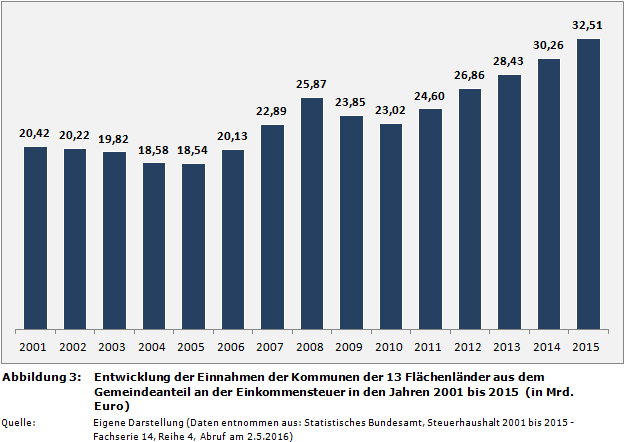 Zeitvergleich: Entwicklung der Einnahmen der Kommunen der 13 Flächenländer aus dem Gemeindeanteil an der Einkommensteuer in den Jahren 2001 bis 2015  (in Mrd. Euro)