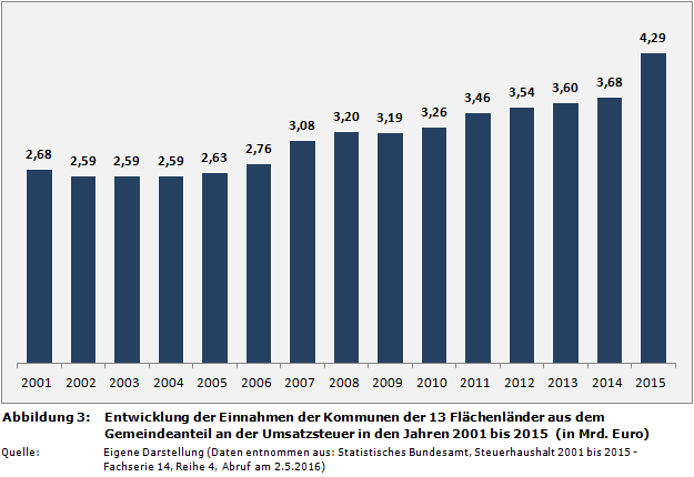 Zeitvergleich: Entwicklung der Einnahmen der Kommunen der 13 Flächenländer aus dem Gemeindeanteil an der Umsatzsteuer in den Jahren 2001 bis 2015  (in Mrd. Euro)