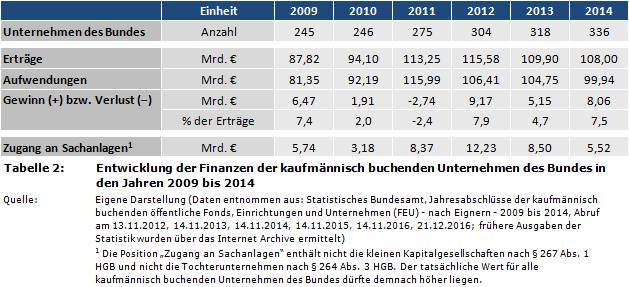 Entwicklung der Finanzen der kaufmännisch buchenden Unternehmen des Bundes in den Jahren 2009 bis 2014