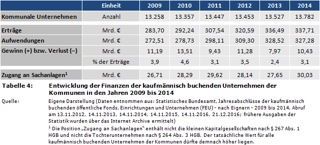 Entwicklung der Finanzen der kaufmännisch buchenden Unternehmen der Kommunen in den Jahren 2009 bis 2014