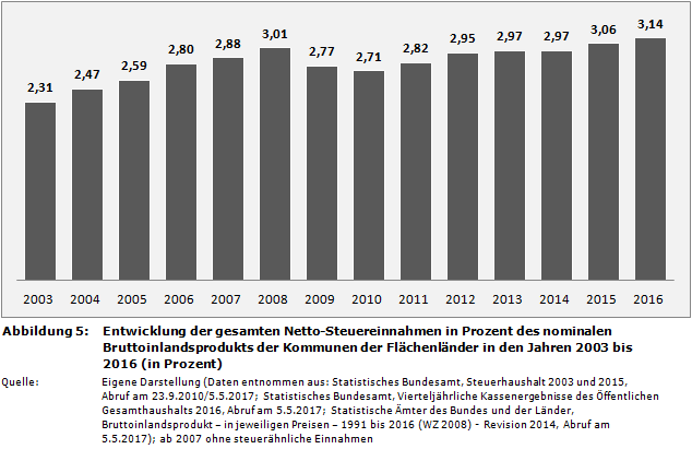 Entwicklung der gesamten Netto-Steuereinnahmen in Prozent des nominalen Bruttoinlandsprodukts der Kommunen der Flächenländer in den Jahren 2003 bis 2016 (in Prozent)
