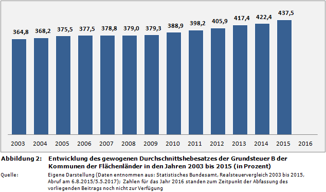 Entwicklung des gewogenen Durchschnittshebesatzes der Grundsteuer B der Kommunen der Flächenländer in den Jahren 2003 bis 2015 (in Prozent)