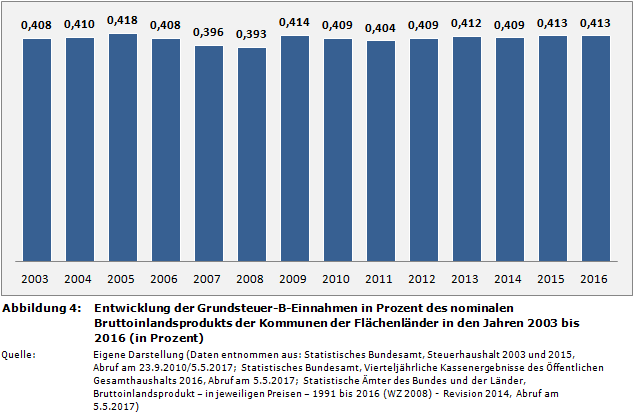 Entwicklung der Grundsteuer-B-Einnahmen in Prozent des nominalen Bruttoinlandsprodukts der Kommunen der Flächenländer in den Jahren 2003 bis 2016 (in Prozent)