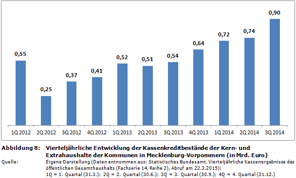 Vierteljährliche Entwicklung der Kassenkredit-Bestände der Kern- und Extrahaushalte der Kommunen in Mecklenburg-Vorpommern (in Mrd. Euro)