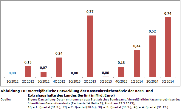 Vierteljährliche Entwicklung der Kassenkreditbestände der Kern- und Extrahaushalte des Landes Berlin (in Mrd. Euro)