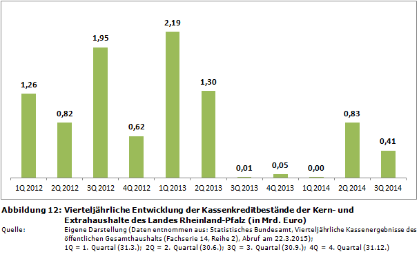 Vierteljährliche Entwicklung der Kassenkreditbestände der Kern- und Extrahaushalte des Landes Rheinland-Pfalz (in Mrd. Euro)
