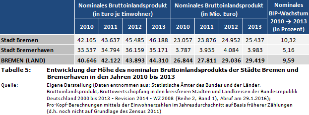 Entwicklung der Höhe des nominalen Bruttoinlandsprodukts (BIP) der Städte Bremen und Bremerhaven in den Jahren 2010 bis 2013