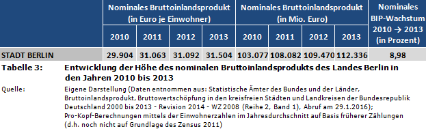 Entwicklung der Höhe des nominalen Bruttoinlandsprodukts (BIP) des Landes Berlin in den Jahren 2010 bis 2013