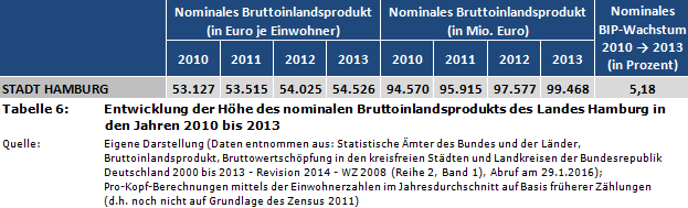 Entwicklung der Höhe des nominalen Bruttoinlandsprodukts (BIP) des Landes Hamburg in den Jahren 2010 bis 2013